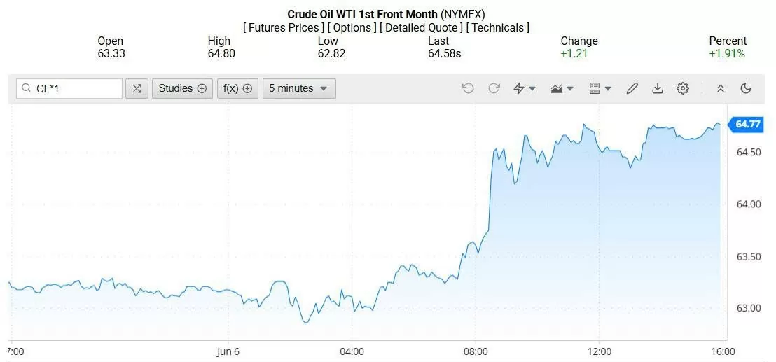 Giá dầu WTI Giá dầu WTI trên thị trường thế giới rạng sáng 08/06/2025