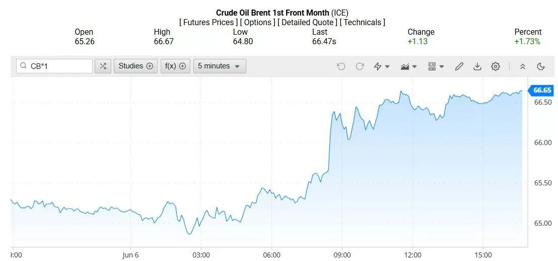 Giá dầu Brent Giá dầu Brent trên thị trường thế giới rạng sáng 08/06/2025