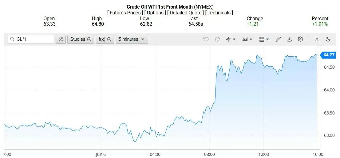 Giá dầu WTI Giá dầu WTI hôm nay
