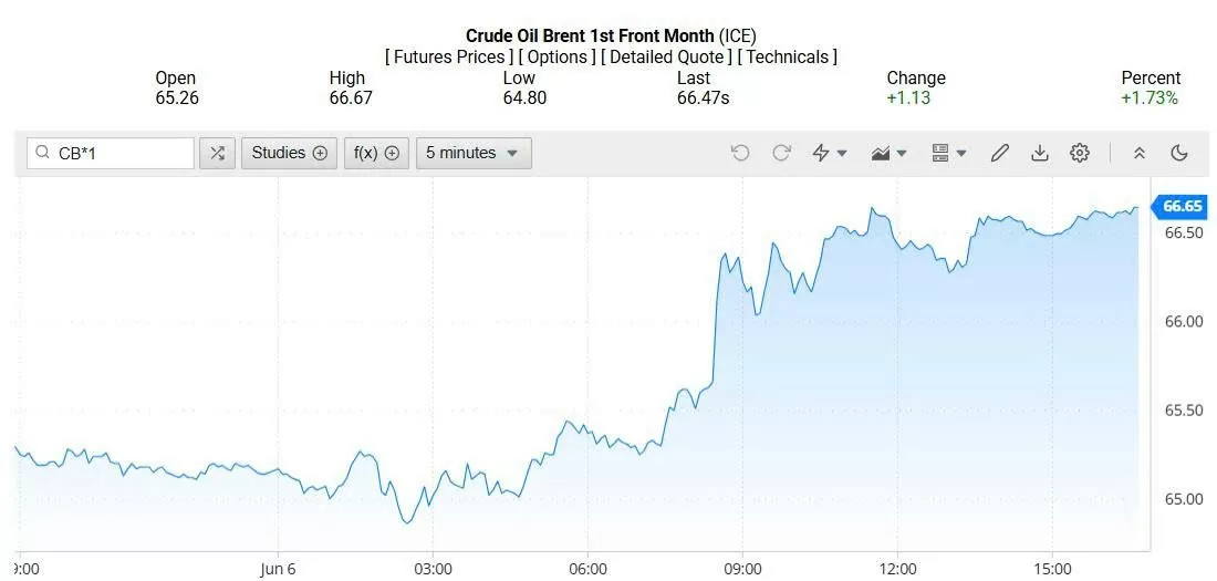Giá dầu Brent Giá dầu Brent hôm nay