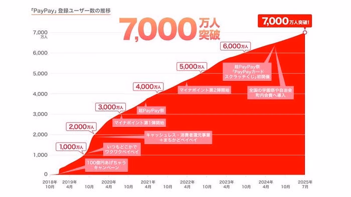 Nhật Bản: Bầu cử Thượng viện và những tác động tới ngành tài chính PayPay user growth since launch in 2018