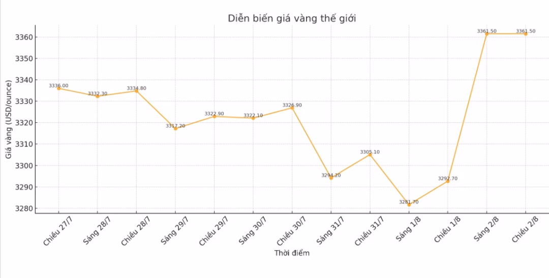 Diễn biến giá vàng thế giới những phiên giao dịch gần đây. Biểu đồ: Phan Anh