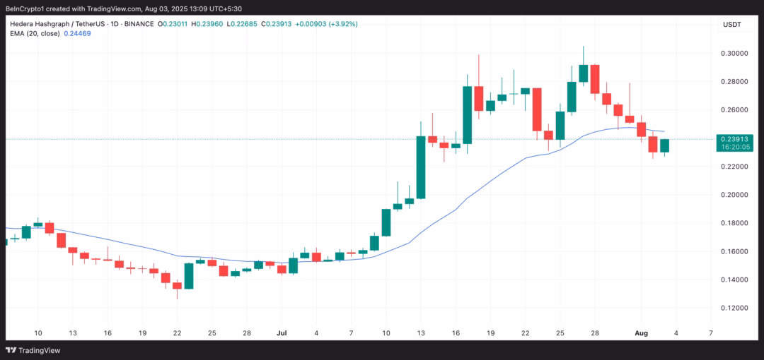 Giá HBAR giảm mạnh: Liệu có tiếp tục đi xuống? HBAR 20-Day EMA. Nguồn: TradingView