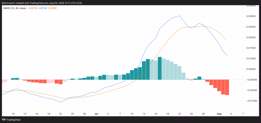 Giá HBAR giảm mạnh: Liệu có tiếp tục đi xuống? HBAR MACD. Nguồn: TradingView