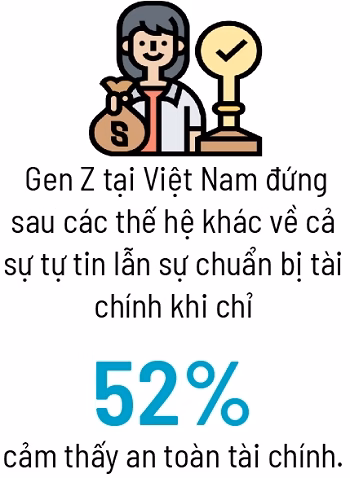 Gen Z Việt Nam thiếu tự tin về tài chính và dè dặt đầu tư Gen Z Việt Nam “đơn độc” trong quyết định tài chính?