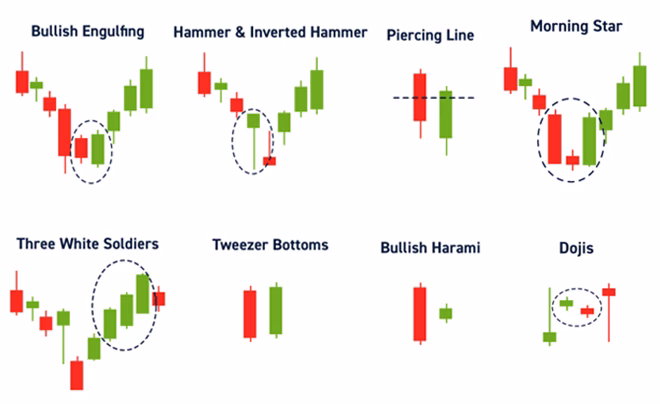 Thị trường chứng khoán Bullish: Tín hiệu tăng giá và cơ hội đầu tư Một số mô hình nến Bullish phổ biến - TOPI