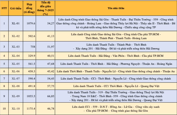 Tiến độ dự án cải tạo kênh Tham Lương – Bến Cát chậm, chủ đầu tư mạnh tay xử phạt nhà thầu Số liệu được tổng hợp từ hồ sơ đấu thầu và tình hình tiến độ của chủ đầu tư. Đến nay tổng tiến độ toàn dự án mới đạt 52,62% - Lập bảng: ĐỨC PHÚ