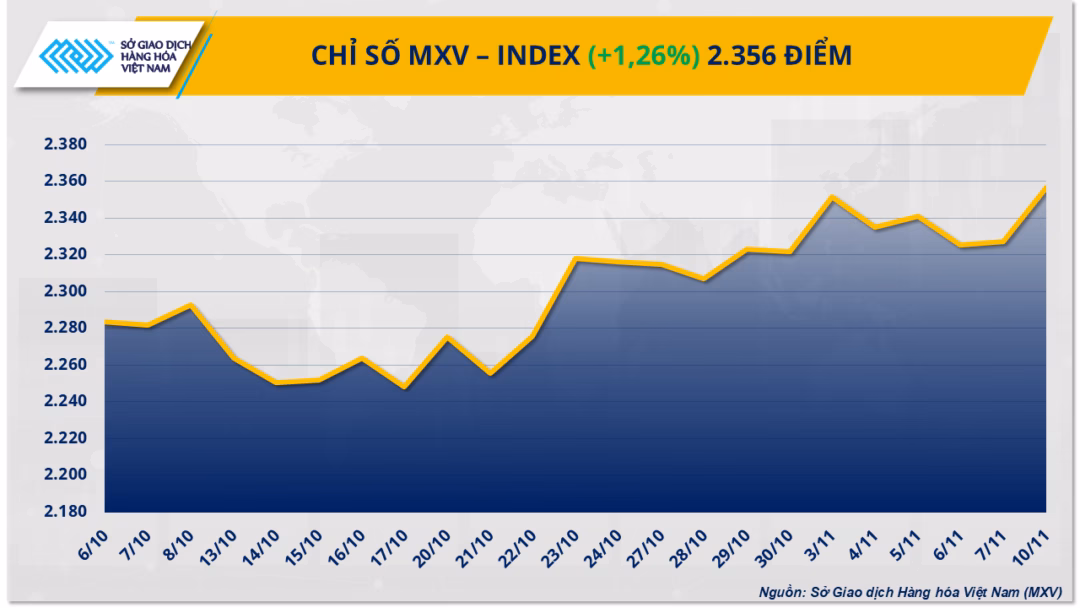 Bạc tăng 4,5% khi Mỹ xem thuế; Dầu WTI lên lại 60 USD/thùng