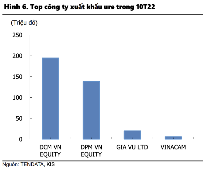 Giá trị xuất khẩu phân bón 11 tháng lập kỷ lục, nhưng tiềm ẩn nhiều khó khăn