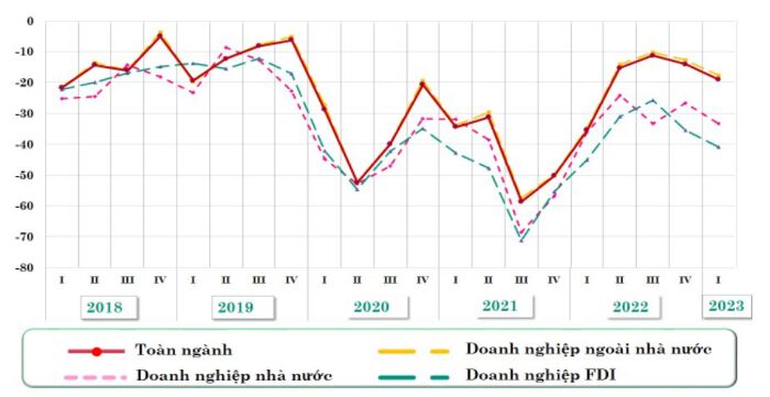 Doanh nghiệp xây dựng: khó khăn có thể trầm trọng hơn trong quý I/2023