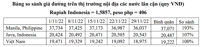 Dự báo ngành đường ‘khởi sắc’ trong niên vụ 2022-2023