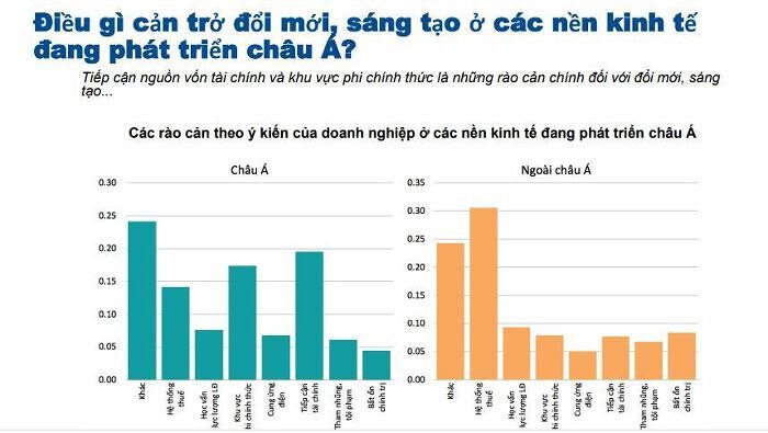 Khó khăn trong huy động vốn đang cản trở các doanh nghiệp châu Á chuyển đổi số