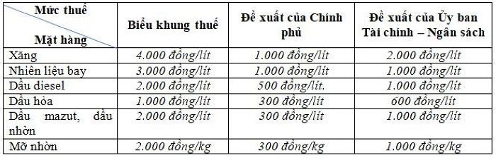 Thống nhất giảm thuế bảo vệ môi trường đối với xăng dầu