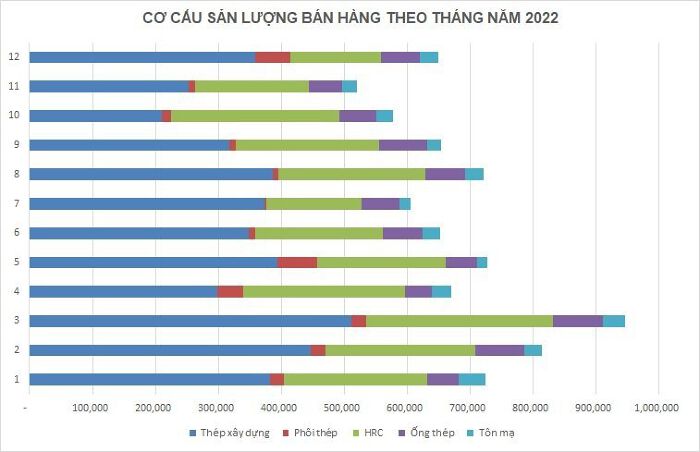 Hòa Phát (HPG): Tín hiệu hồi phục về cuối năm 2022, dự báo triển vọng sáng cho 2023