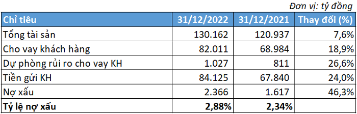 ABBank báo lãi 1.702 tỷ đồng cả năm 2022, giảm 13% so với cùng kỳ