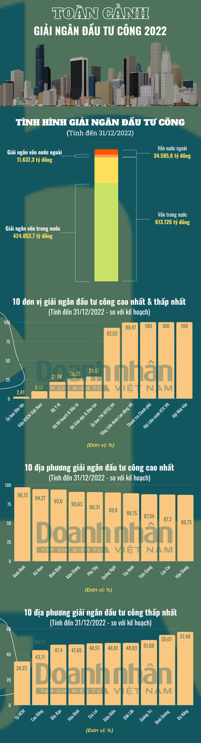 Infographic: Tình hình giải ngân đầu tư công đến hết 31/12/2022