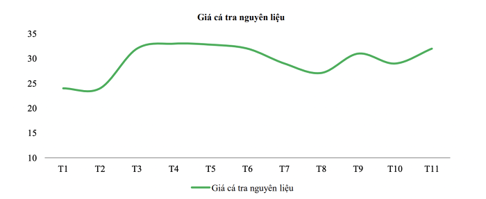 Giá cá nguyên liệu và thức ăn chăn nuôi chưa có dấu hiệu hạ nhiệt là những thách thức cho ngành t