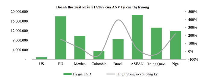 Với Công ty cổ phần Nam Việt (mã: ANV), 