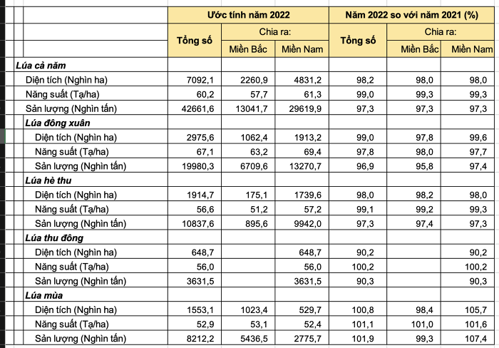BỨC TRANH SẢN XUẤT, XUẤT KHẨU LÚA GẠO TRONG 2022