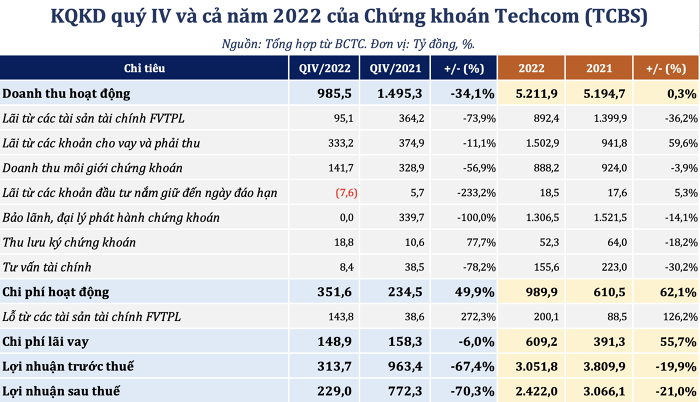 Lợi nhuận quý IV/2022 của TCBS thấp nhất nhiều kỳ, nhiều khoản mục khác tăng vọt khi margin giảm hơn 6.500 tỷ đồng