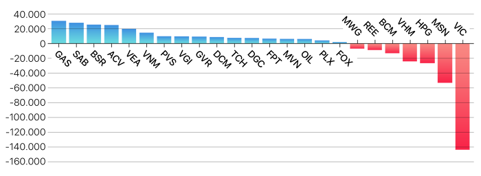 Thời của ‘tiền mặt ròng’