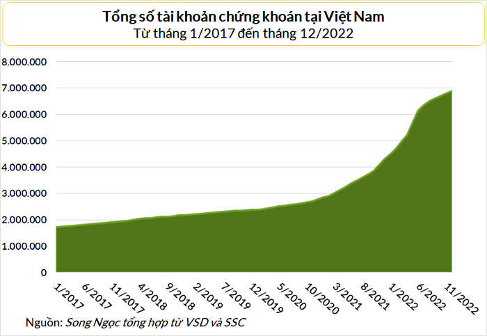 Số tài khoản chứng khoán lên gần mốc 7 triệu, đà tăng chậm dần về cuối năm 2022