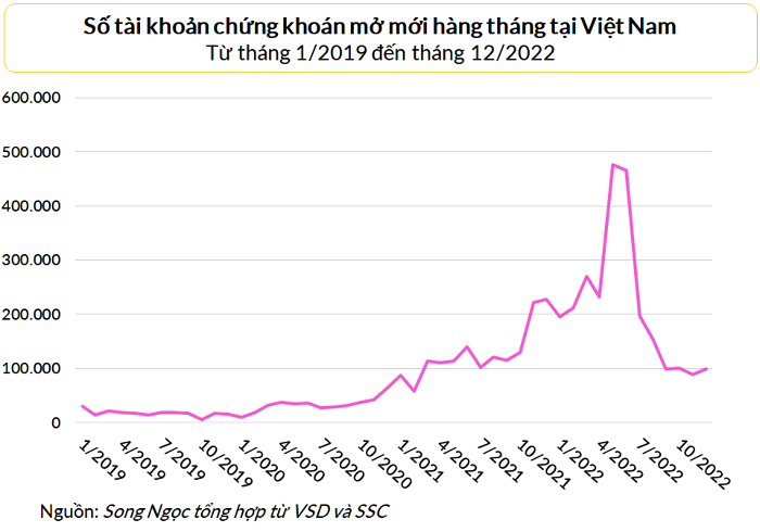 Số tài khoản chứng khoán lên gần mốc 7 triệu, đà tăng chậm dần về cuối năm 2022