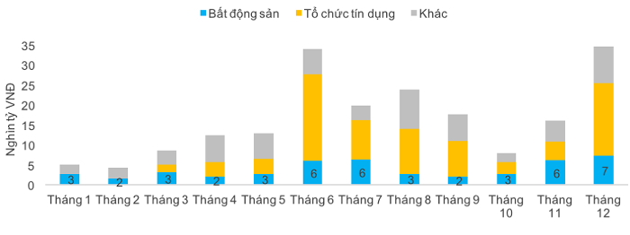 Giảm sức ép trái phiếu đáo hạn