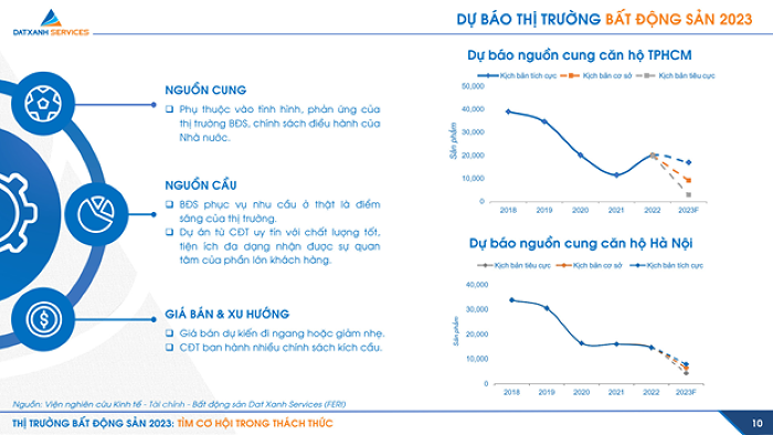 &amp;#8216;2023 sẽ là năm thị trường bất động sản tích lũy để tăng trưởng&amp;#8217;