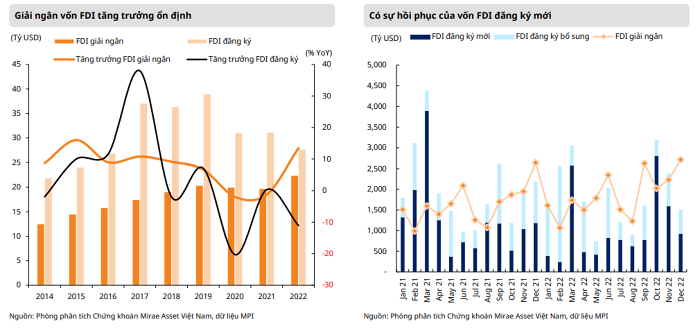 Dòng vốn FDI vẫn tích cực