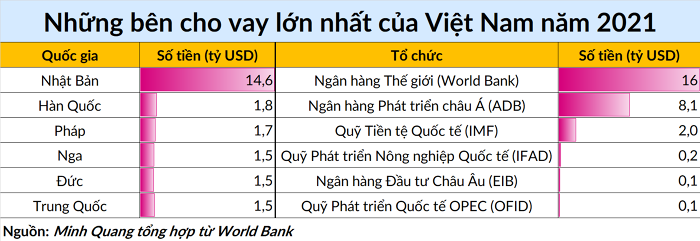 Việt Nam đang nợ những ai?