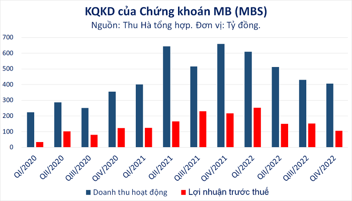 MBS báo lãi quý IV/2022 giảm quá nửa, tự doanh bán gần hết cổ phiếu và nắm giữ nghìn tỷ đồng trái phiếu