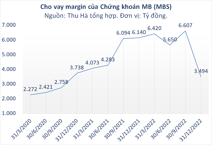 MBS báo lãi quý IV/2022 giảm quá nửa, tự doanh bán gần hết cổ phiếu và nắm giữ nghìn tỷ đồng trái phiếu