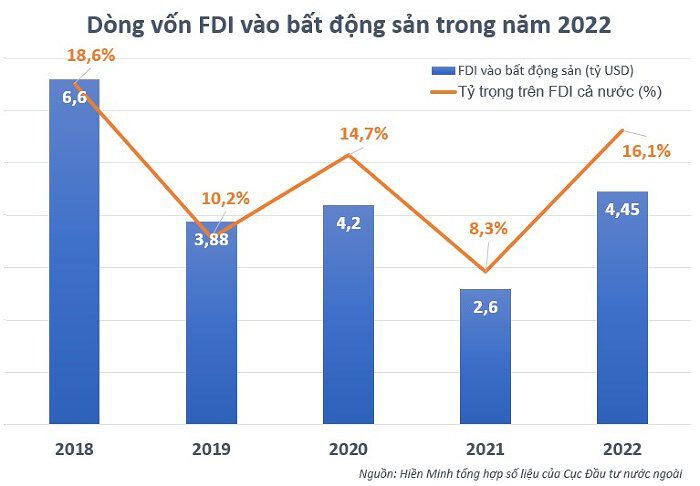 BĐS hút hơn 4,45 tỷ USD vốn FDI, phần lớn tại các dự án cấp mới 