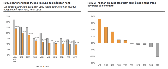 Tăng trưởng tín dụng hệ thống sẽ đạt khoảng 12% trong 2023