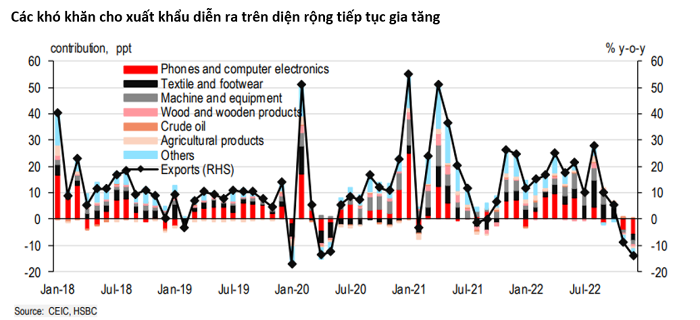 Nhiều rủi ro tiềm ẩn với kinh tế năm 2023