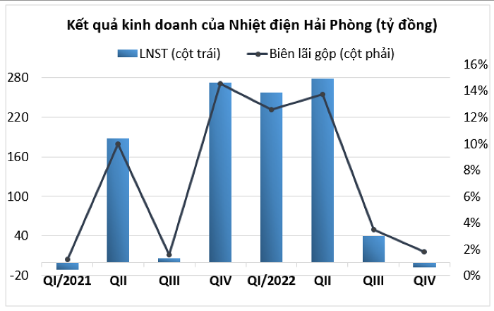 Vì sao Nhiệt điện Hải Phòng báo lỗ quý IV/2022?