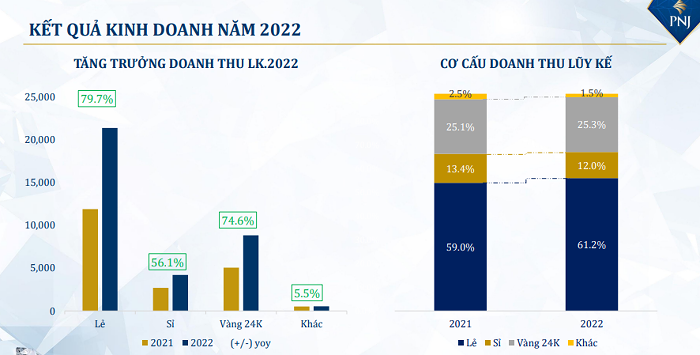 Doanh thu vàng 24K