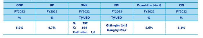 ACBS: Kinh tế Việt Nam sẽ tăng trưởng tốt trong khoảng 5,9 &amp;#8211; 6,4% trong năm 2023