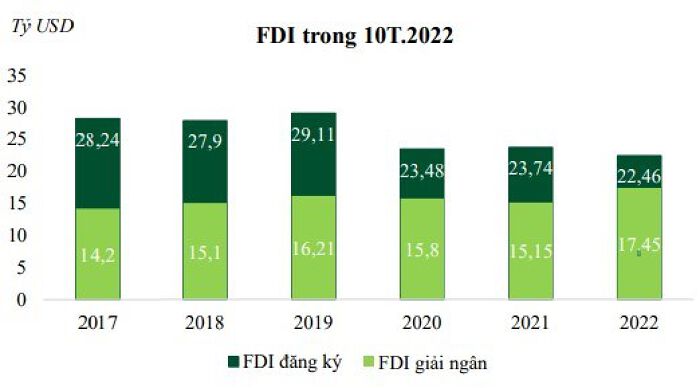 Triển vọng thu hút FDI tiếp tục là “bệ đỡ” cho ngành BĐS khu công nghiệp