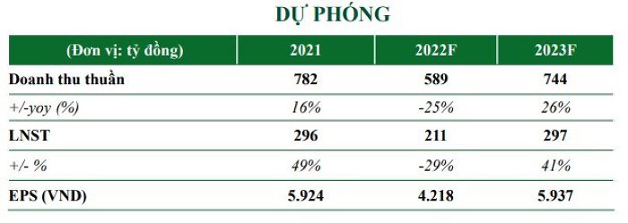 Long Hậu phục hồi mảng nhà xưởng trong 2023