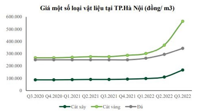 giá nhiều loại vật liệu sụt giảm từ quý III/2022