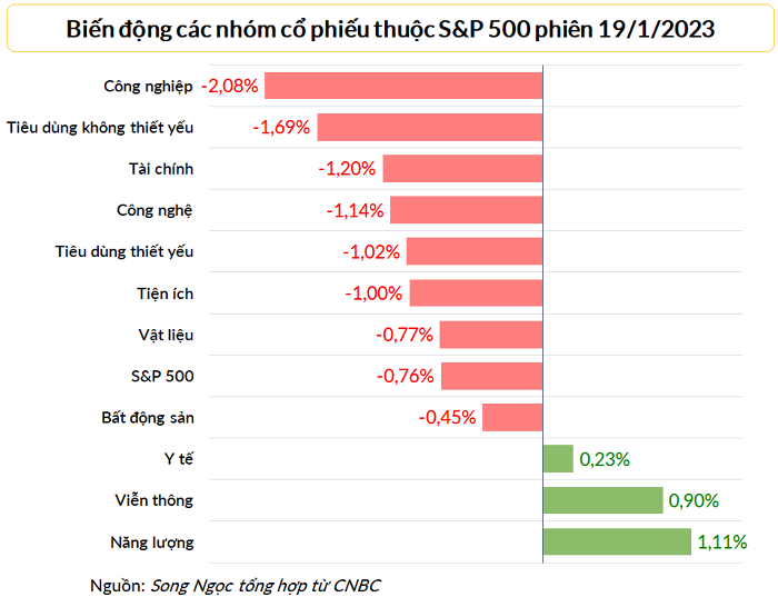 Dow Jones giảm phiên thứ ba liên tiếp, quay lại mức cuối năm 2022