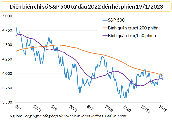 Dow Jones giảm phiên thứ ba liên tiếp, quay lại mức cuối năm 2022