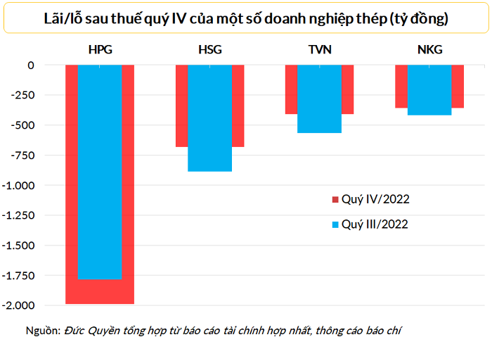 Hai quý thua lỗ liên tiếp