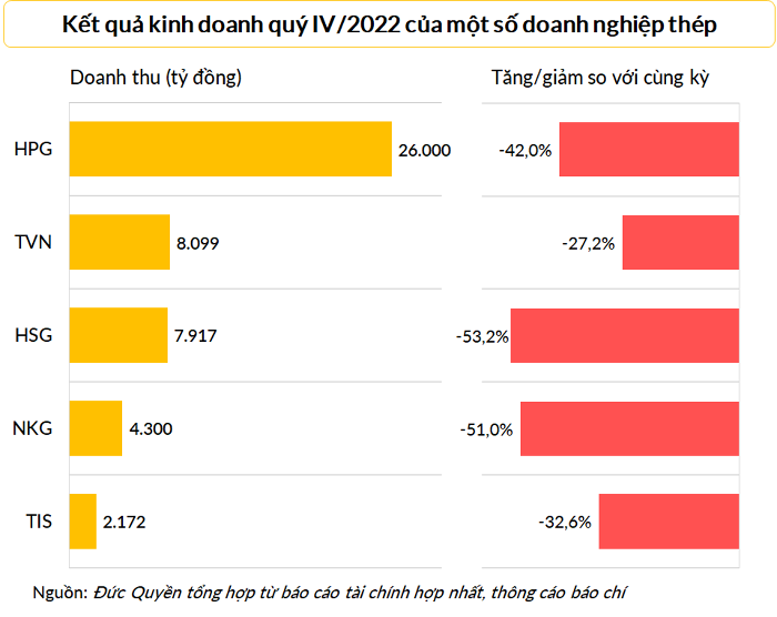 Doanh thu và sản lượng đi xuống