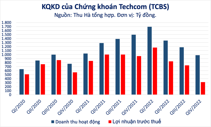 Lợi nhuận quý IV/2022 của TCBS thấp nhất nhiều kỳ, nhiều khoản mục khác tăng vọt khi margin giảm hơn 6.500 tỷ đồng