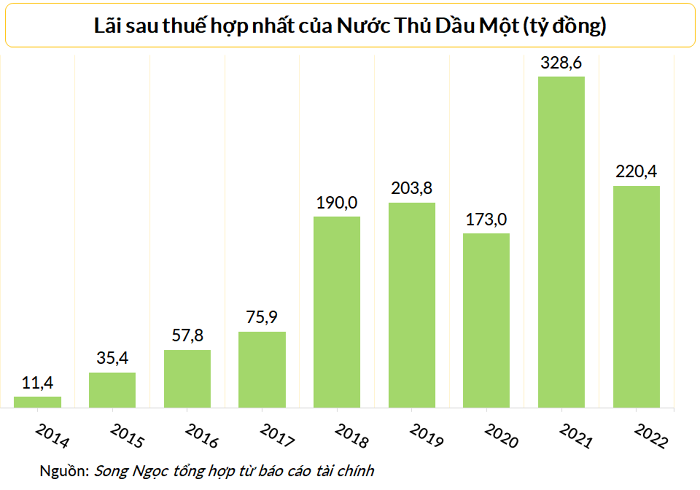 CTCP Nước Thủ Dầu Một (Mã: TDM)