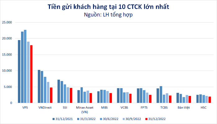 Lượng tiền chờ giải ngân tiếp tục giảm sâu trong quý IV/2022, NĐT đang có 62.000 tỷ đồng