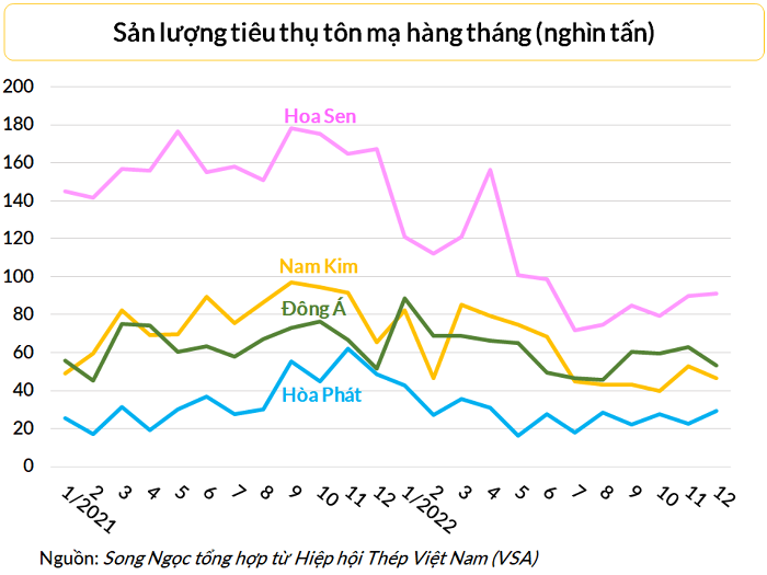 Thêm doanh nghiệp lớn ngành thép thua lỗ hai quý liên tiếp, doanh thu giảm quá nửa